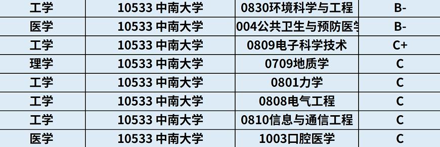 中南大学优势学科排名,中南大学王牌专业一览表