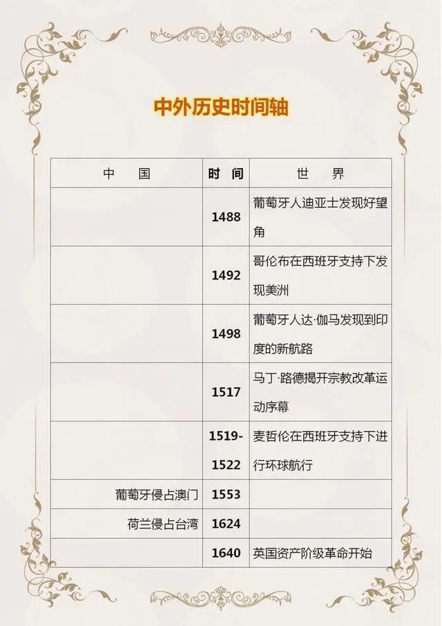 初中历史中外历史时间轴,初中历史时间轴整理24张图