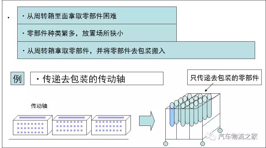 丰田生产方式及思路,丰田生产中到运输中需要多久