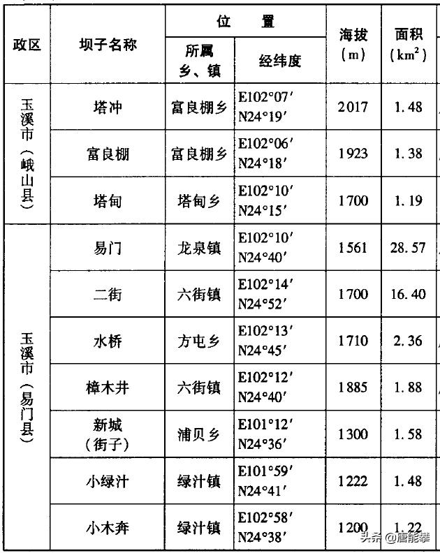 玉溪峨山、易门户均存款10万,云南地理、社会、经济研究系列9