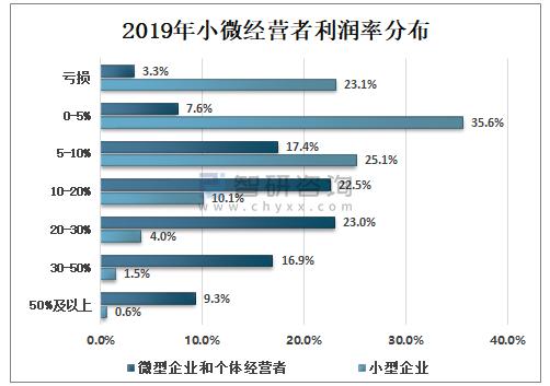 小微企业营业额达2000万,2017年小微企业利润额