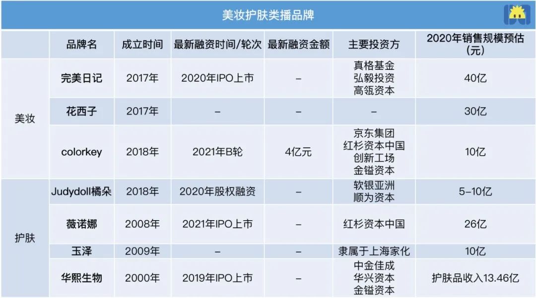 没有一个播品牌，能逃离大主播