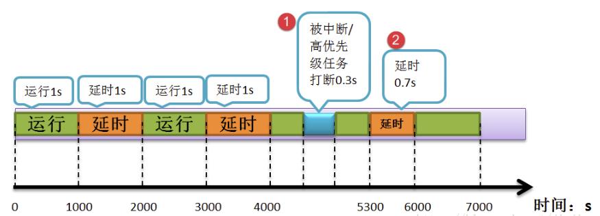 freertos定时器机制,怎么理解freertos的时间片调度