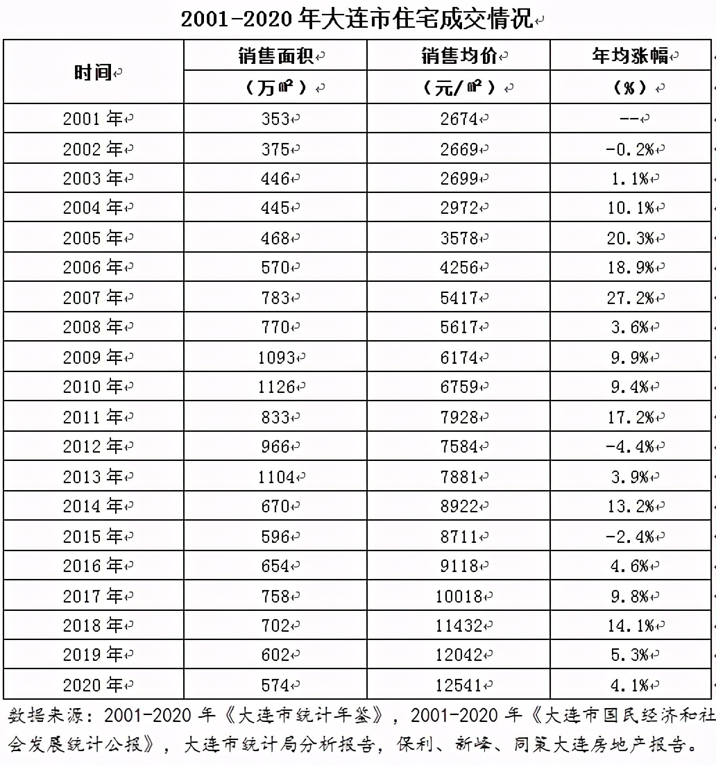 大连房价触底反弹,大连房价断崖式下跌原因