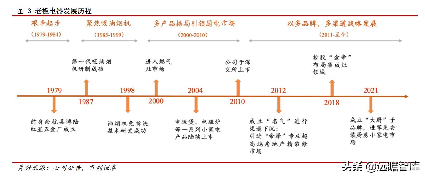油烟机品牌崛起,老板油烟机的简史