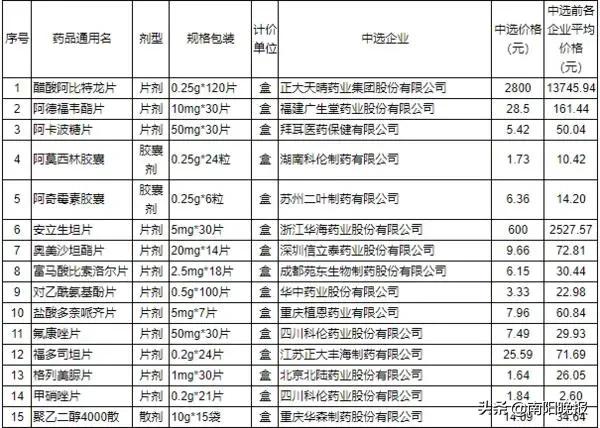 南阳32种降价药名单 (南阳32种降价药)
