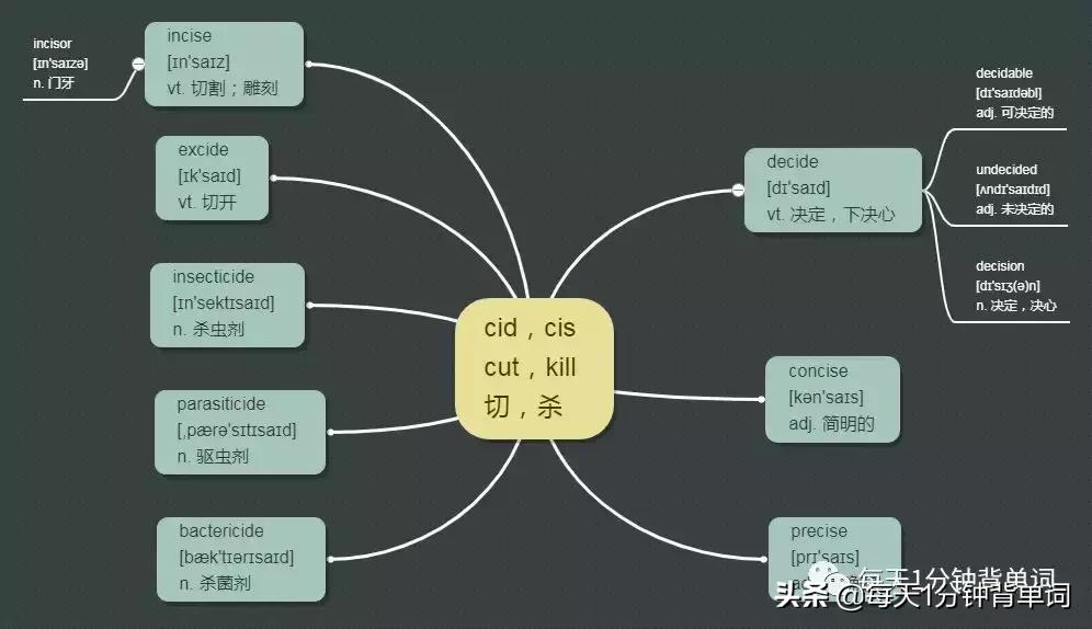 单词记忆法轻松背单词abc,如何快速的背单词的词性