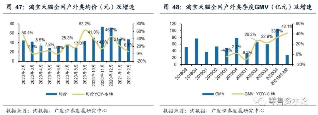2月纺服持续高速增长,细分行业整体GMV,谁会增幅居前?