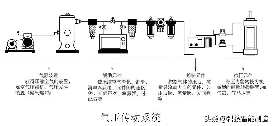 气压传动和液压传动哪个更稳定,气压传动与液压传动