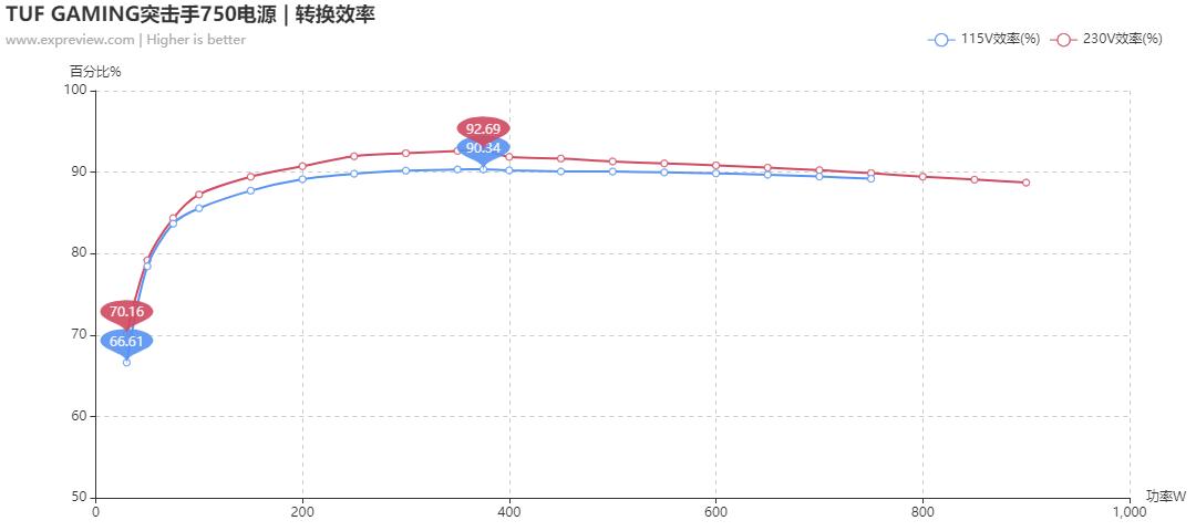 华硕tufb450m-plusgaming怎么样,华硕tuf突击手750w电源谁代工的