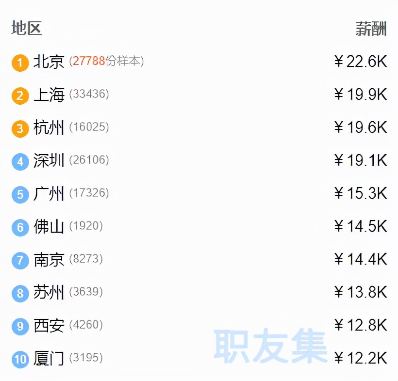 java高薪什么水平,哪个城市java就业机会多