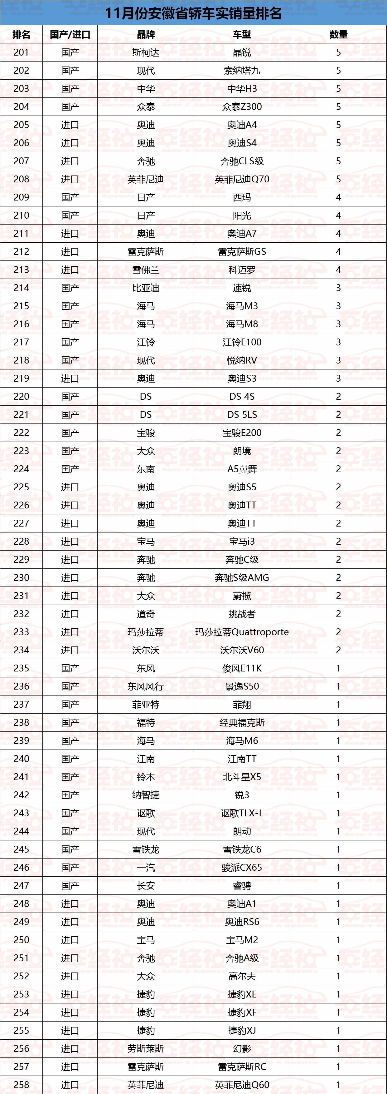 实销数据：安徽最受欢迎轿车车型，德系、美系称王，日系跌落前十