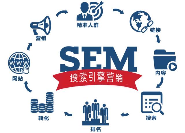 seo和sem新打法,seo优化sem推广