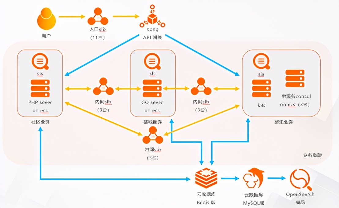 日志服务SLS助力识货APP，解决业务数据采集查询监控问题