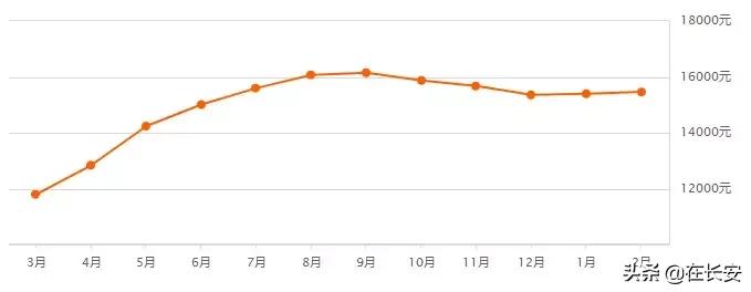 西安高陵2022年2月房价,西安沣西新城2022年2月房价走势