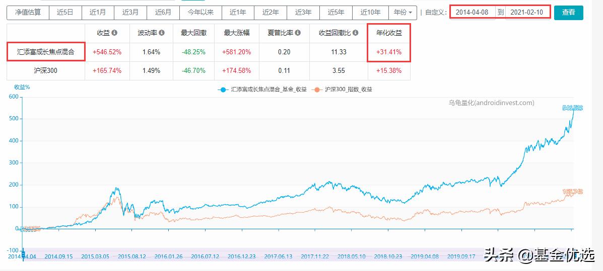 汇添富基金中盘价值精选走势,选股专家汇添富