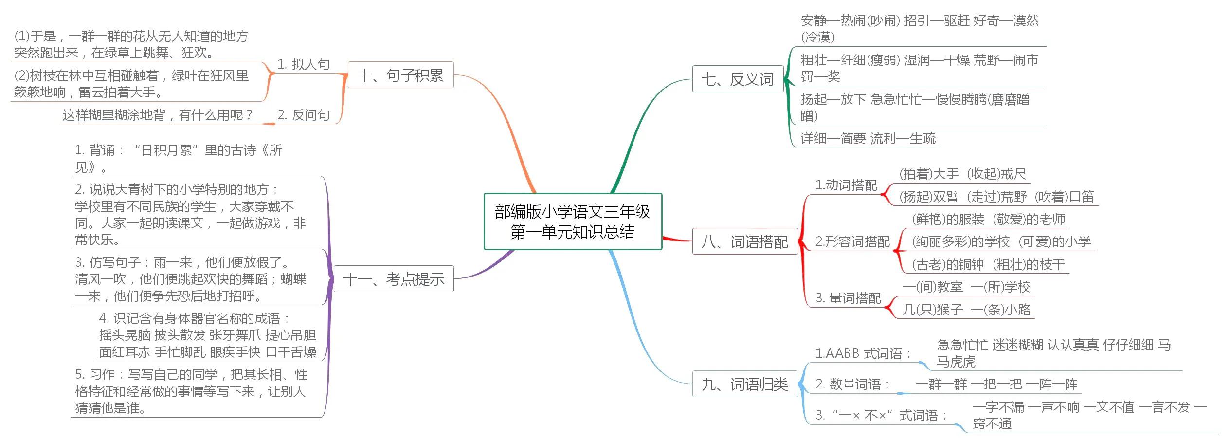 小学三年级语文知识点总结思维导图,小学语文五年级下册单元思维导图