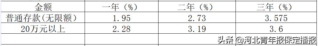 保定农商行2024定期3年存款利率,保定银行利率2021存款利率表