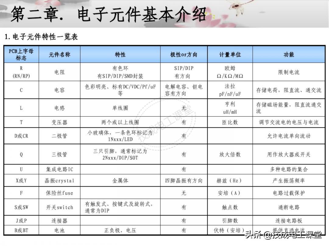 漫画电子元件基础知识,电子元件基础知识及符号识别