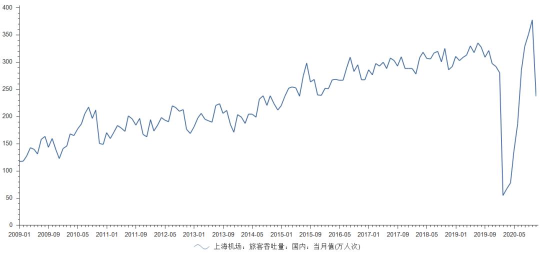 上海机场概念龙头股,被严重低估的股票上海机场