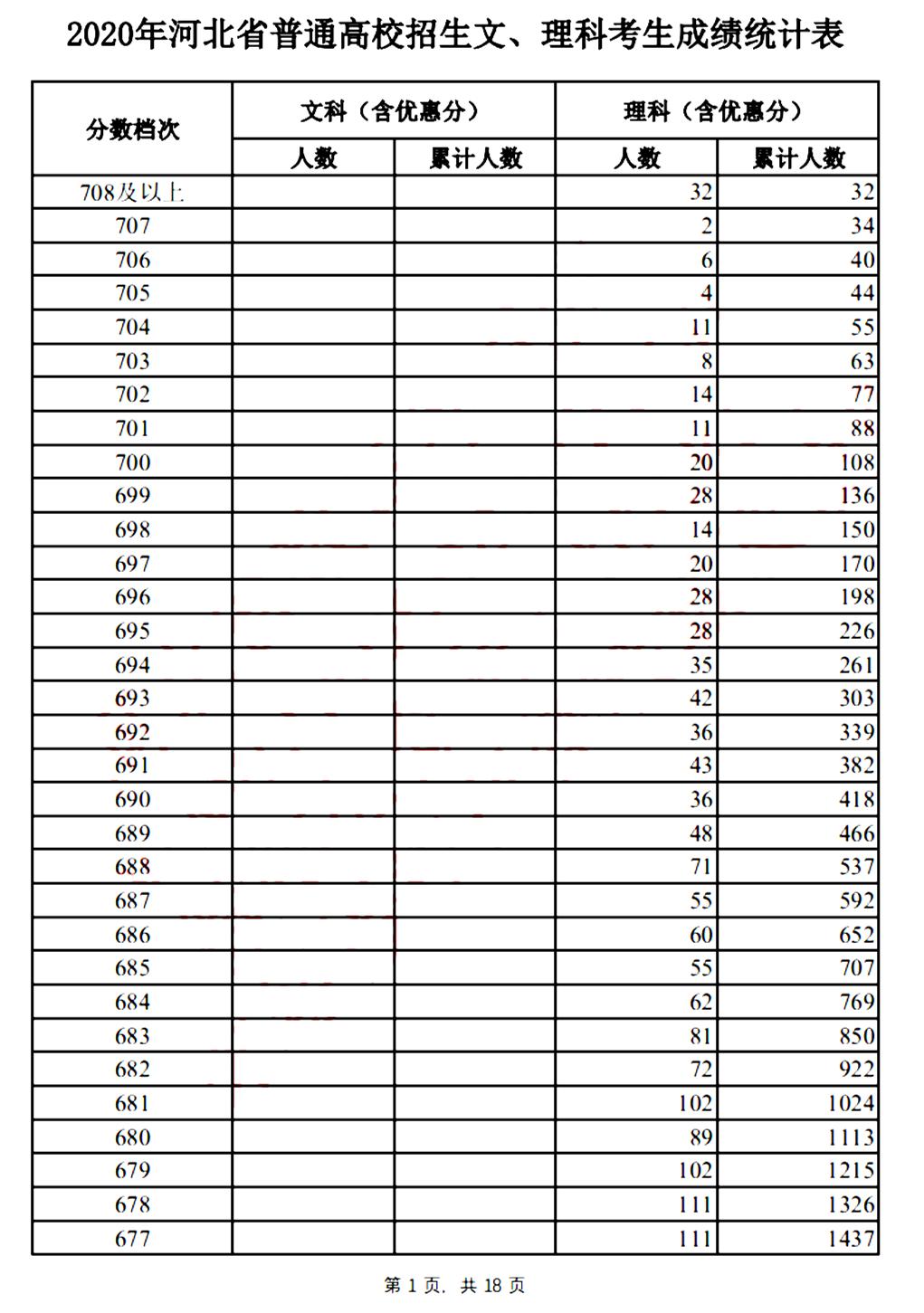 2020年河北省专科和本科的分数线,河北地区综合高考录取分数线模拟