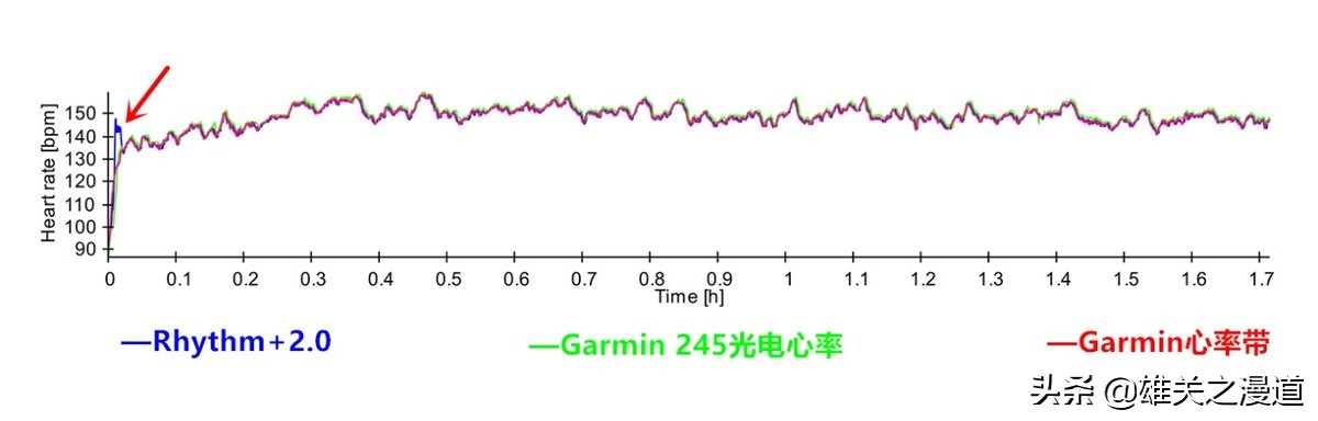 运动，你还在忽视心率吗？|ScoscheRhythm+2.0光电心率臂带