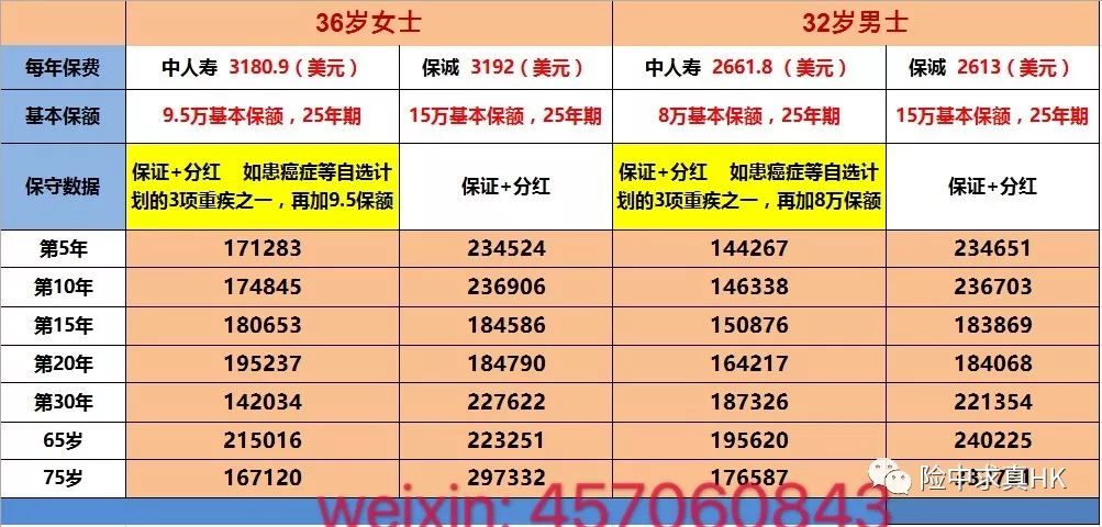 香港保单：请给出购买多次赔付大病险的理由？