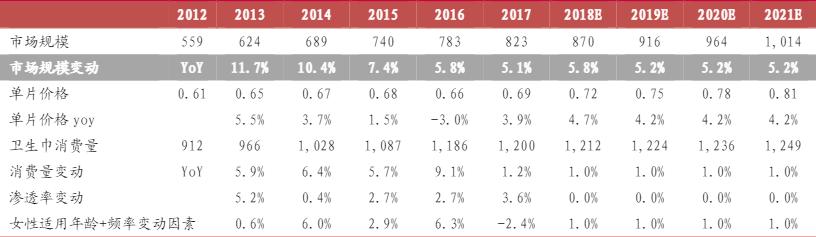 恒安七度空间卫生巾有保质期吗,恒安集团七度空间卫生巾直播卖货