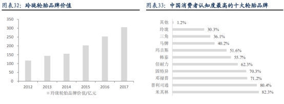 左手原配,右手备胎—玲珑轮胎还有多久能够挑战三巨头的霸主地位