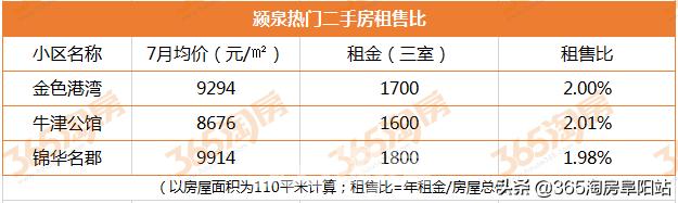 扎心！出租50年才够回本？阜阳热门楼盘租售比大数据出炉