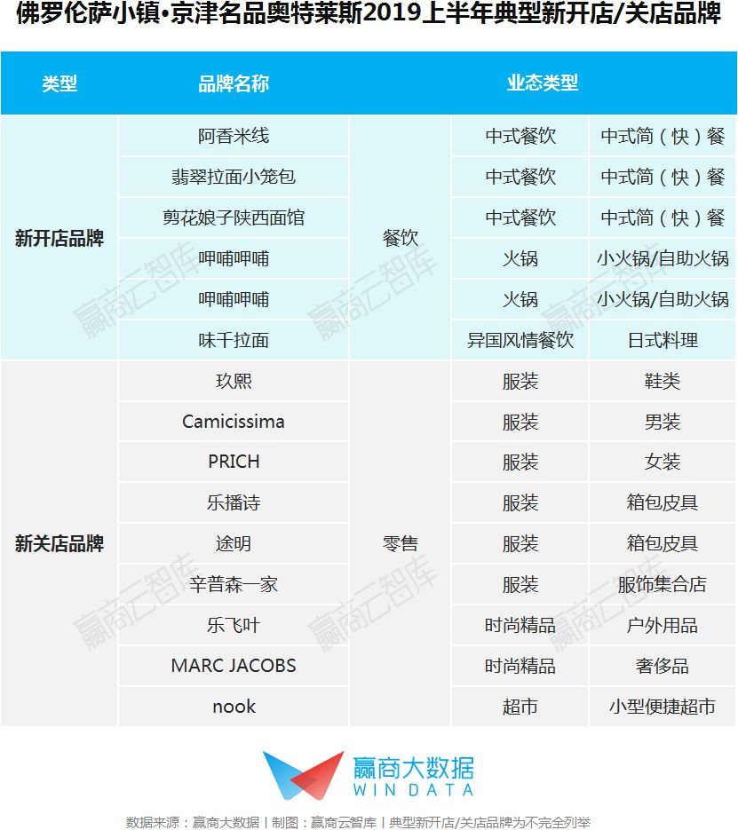 销售额最大的奥特莱斯,年销售额40亿奥莱