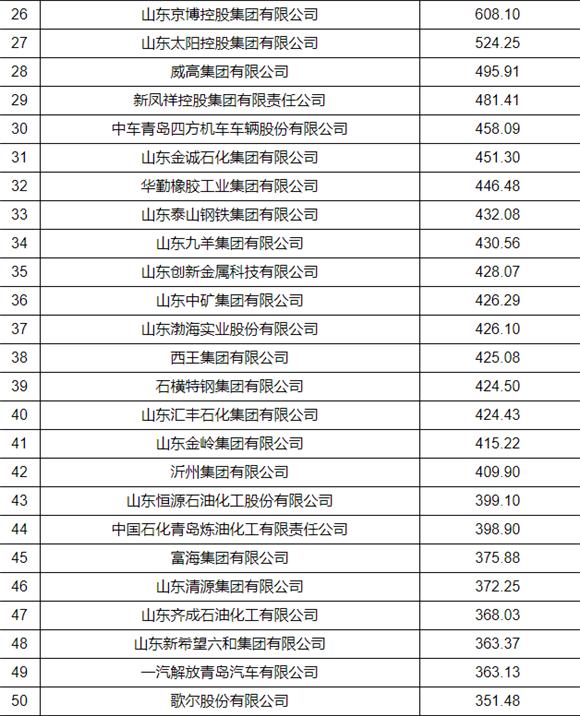2023山东省百强企业名单公示,山东工业百强企业排名