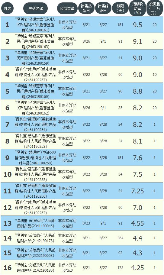 农业银行短期保本理财,工农中建交利润排行