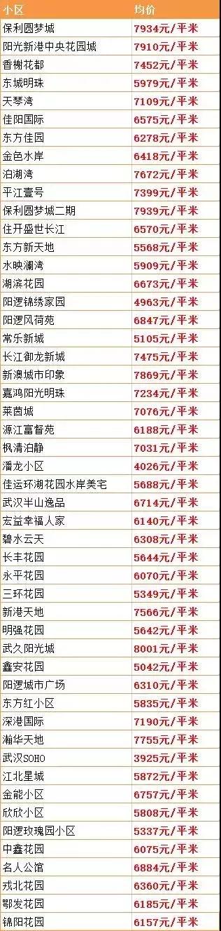 武汉最新在售二手房价格上涨原因,武汉房价下跌十个楼盘的名单