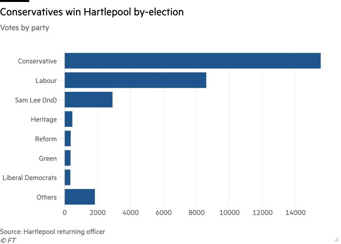 英国保守*党**意外大胜哈特尔普尔补选，工*党**痛失36个议会席位