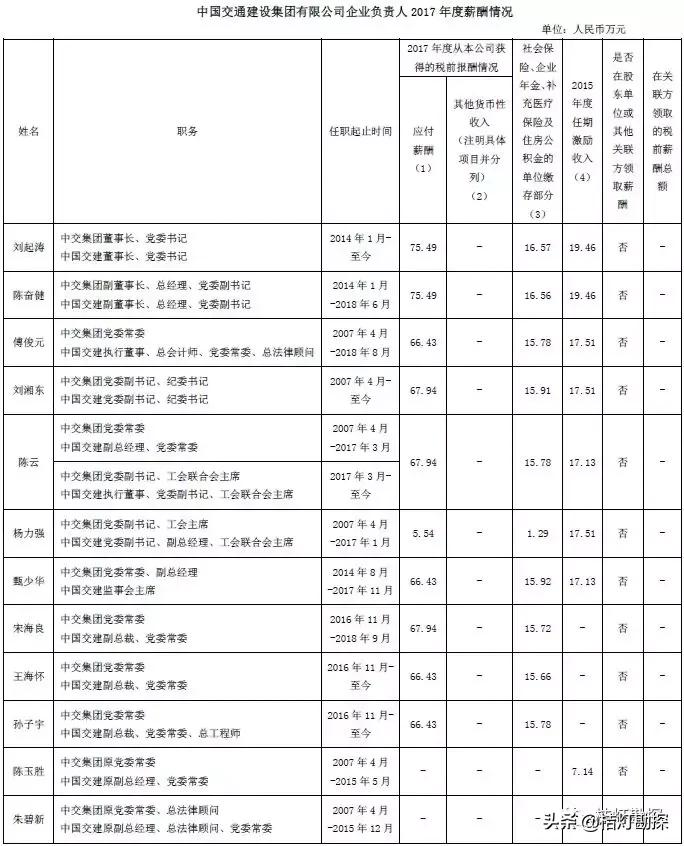 96家央企一把手年薪最高96.08万元,央企一把手薪酬公示第一财经