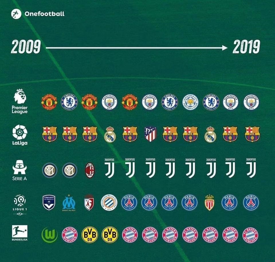 助攻之王！欧洲10大联赛，顶级助攻手排行榜