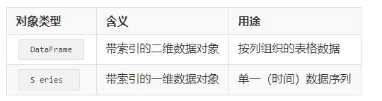 pandas助你快速开启数据分析之路,pandas入门之数据分析基础