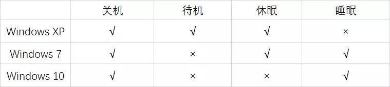 不用电脑时，到底选关机还是睡眠？