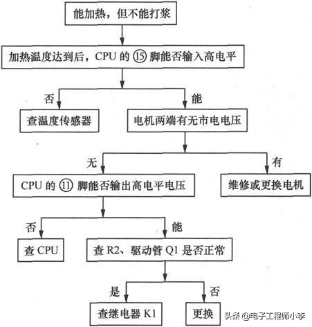 豆浆机故障及维修方法大全,豆浆机维修故障大全汇总