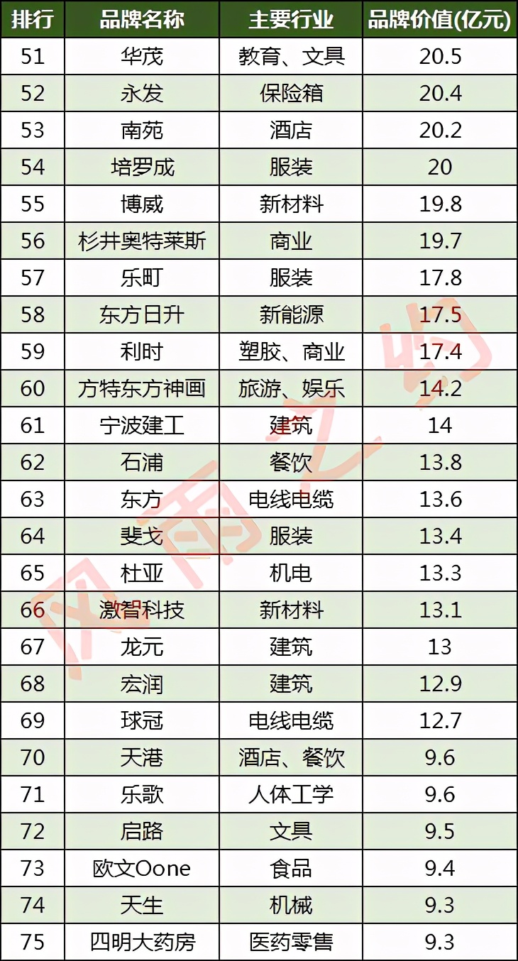 宁波100强,宁波品牌前100强