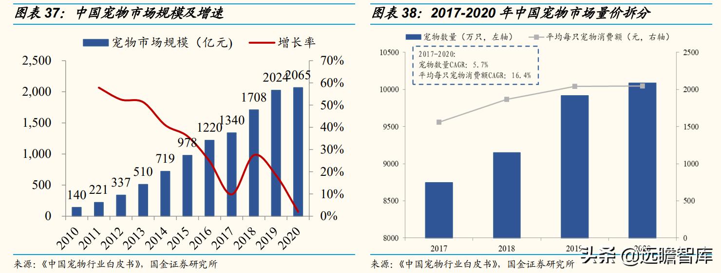 国内宠物产品研究现状及趋势分析,宠物行业新国货