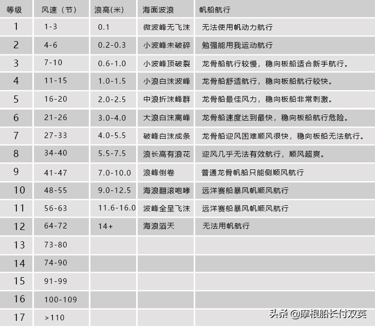 帆船航行遇到恶劣天气怎么办,帆船遇到大风需要把帆放下来吗