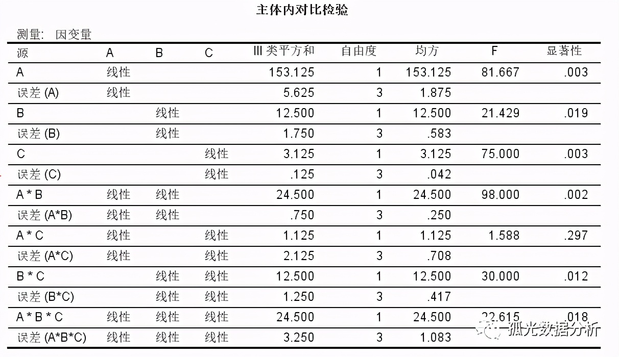 单因素均等重复试验方差分析,单因素方差分析中f值怎么看