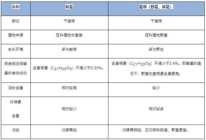 为什么说葛根粉越吃越漂亮,葛根粉怎么吃比较好