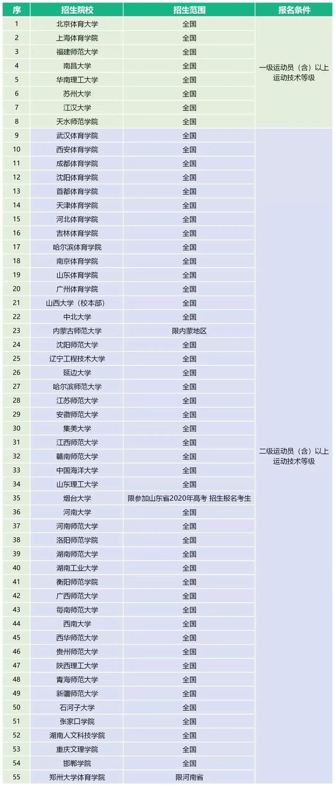 体育单招最新消息2024,2023年体育单招最新消息