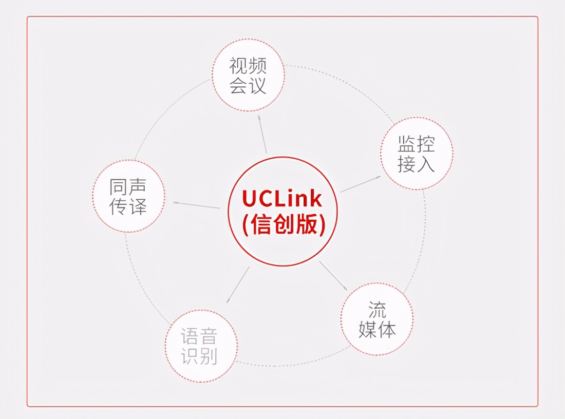 持续发力信创产业，捷视飞通发布UCLink视频通讯解决方案