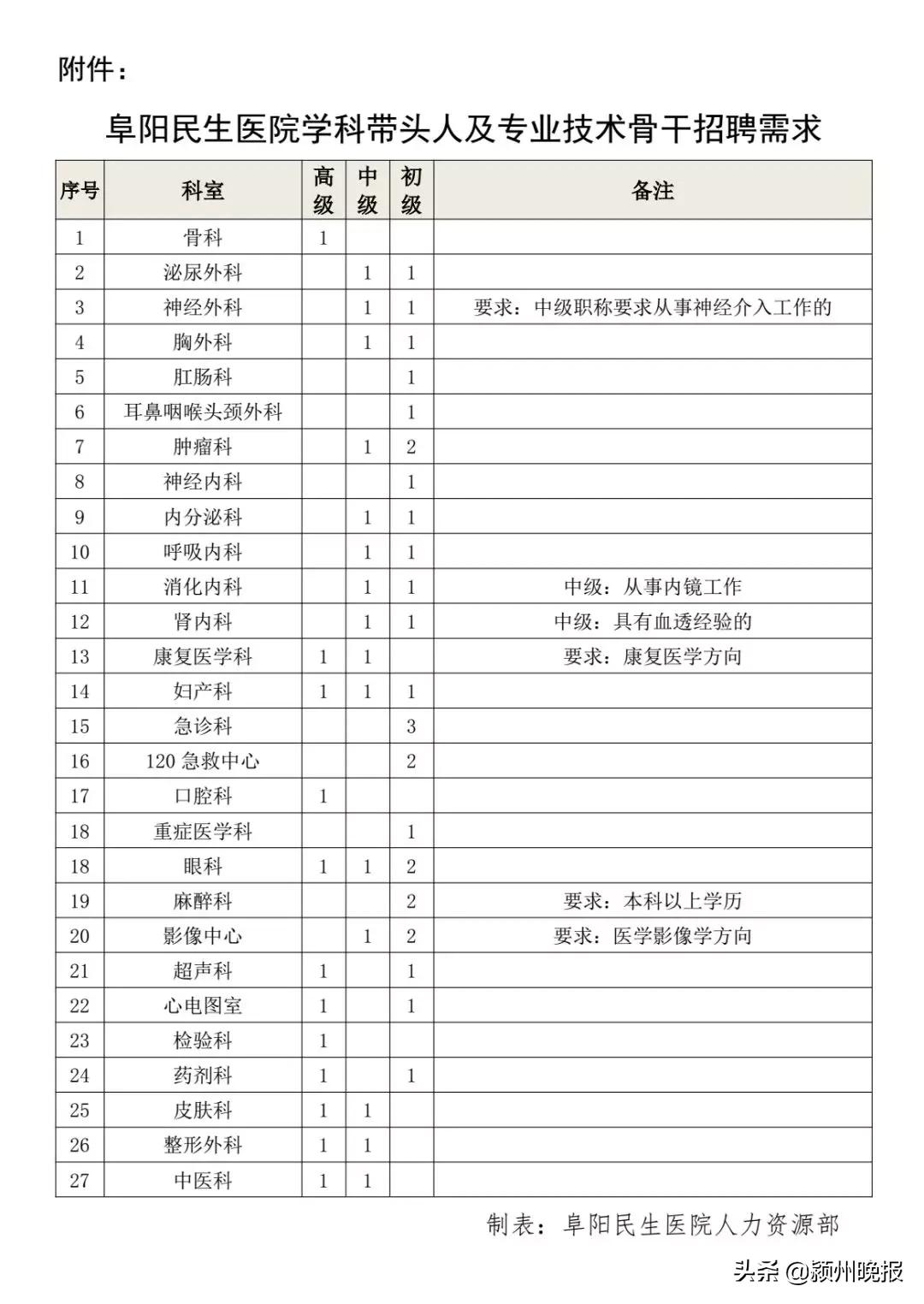 阜阳医院医生招聘,阜阳所有的医院招聘信息