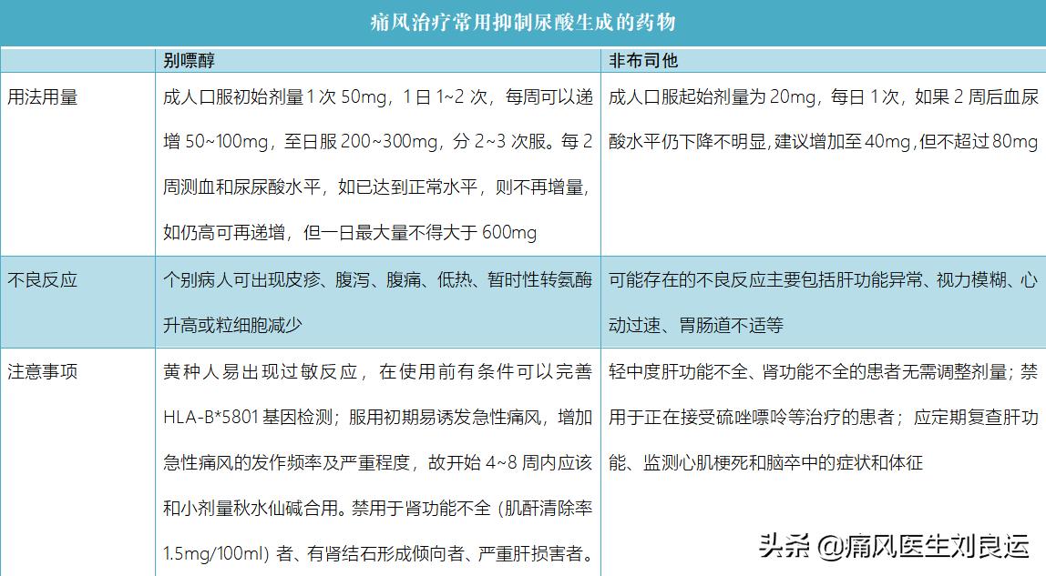 痛风患者怎样选择降尿酸的药,得了痛风怎么降尿酸