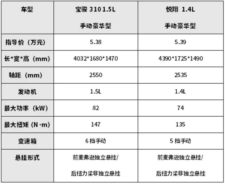宝骏310对比长安奔奔哪个好,宝骏310与悦翔哪个省油